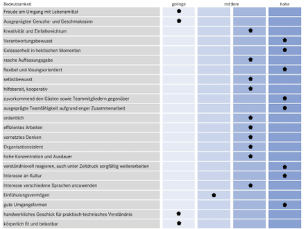 Tabelle mit Bewertung von persönlichen Fähigkeiten und Eigenschaften.