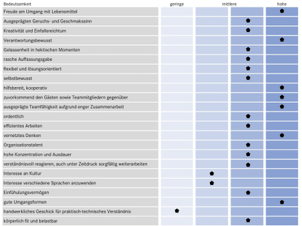 Tabelle mit Bewertung verschiedener Kompetenzen und Eigenschaften nach Bedeutsamkeit.