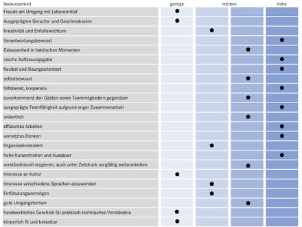 Tabelle mit Bewertung von Persönlichkeitseigenschaften und Fähigkeiten in verschiedenen Intensitätsstufen.