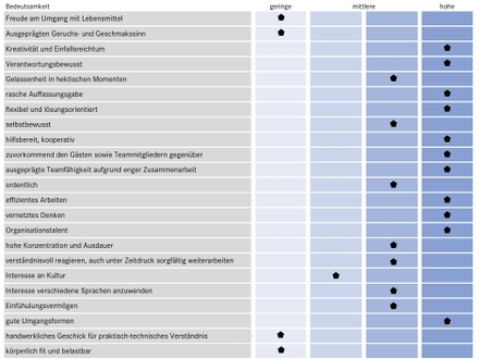 Tabelle mit Persönlichkeitsmerkmalen und deren Bedeutungseinschätzungen in drei Stufen.