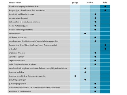 Tabelle mit Anforderungen und Bedeutungsskala von gering bis hoch.