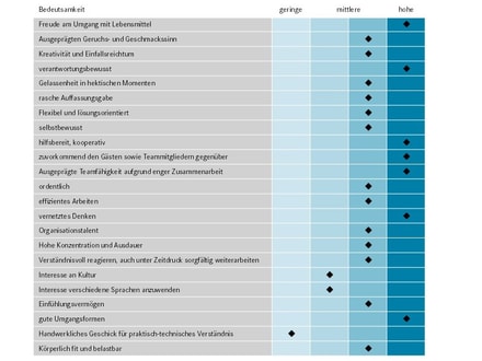Tabelle zur Bedeutung von Fähigkeiten mit geringer bis hoher Bewertung.
