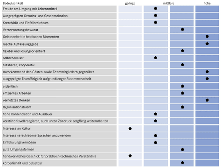 Tabelle mit Bewertung von persönlichen Fähigkeiten in drei Kategorien