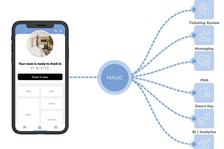 Grafik, die zeigt, was mit der App likeMagic alles möglich ist von der Bezahlung bis zum Zimmerschlüssel.