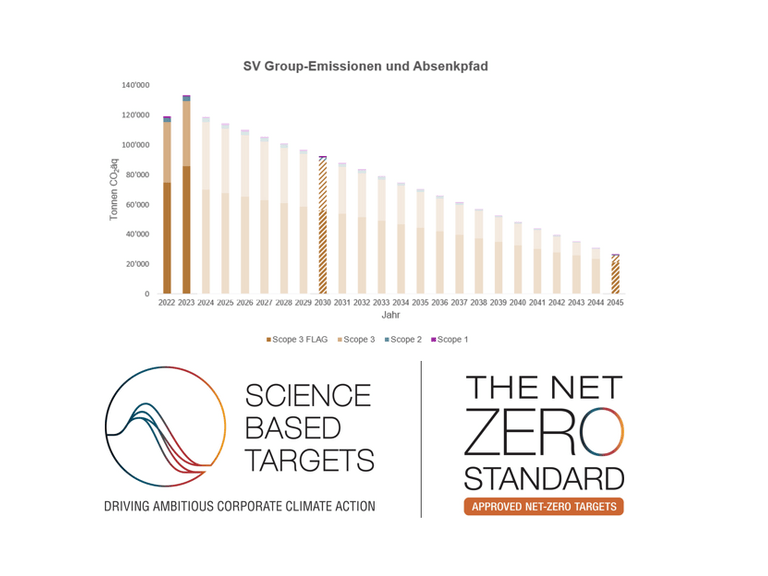 Grafik der SV Group-Emissionen und Absenkpfad bis 2045, Science Based Targets Logo unten.