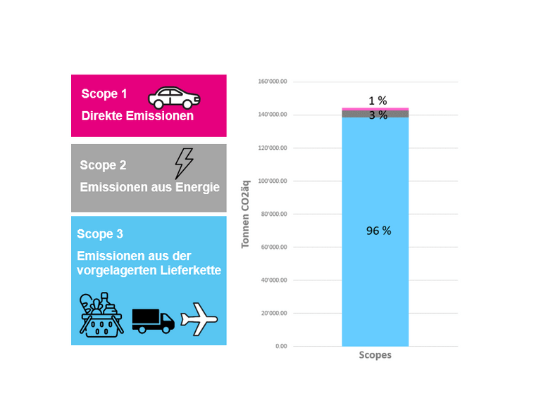 Balkendiagramm der CO2-Emissionen nach Scopes 1, 2 und 3.