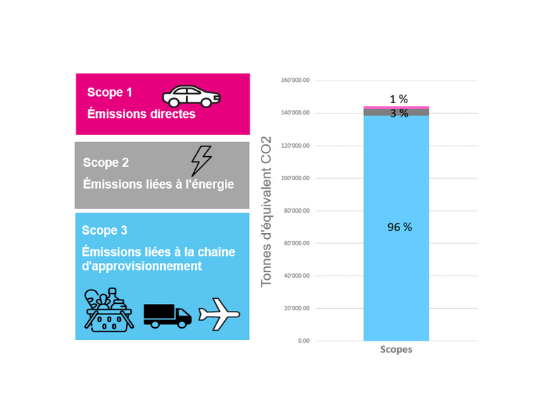 Graphique des émissions de CO2 par périmètre 1, 2, 3.