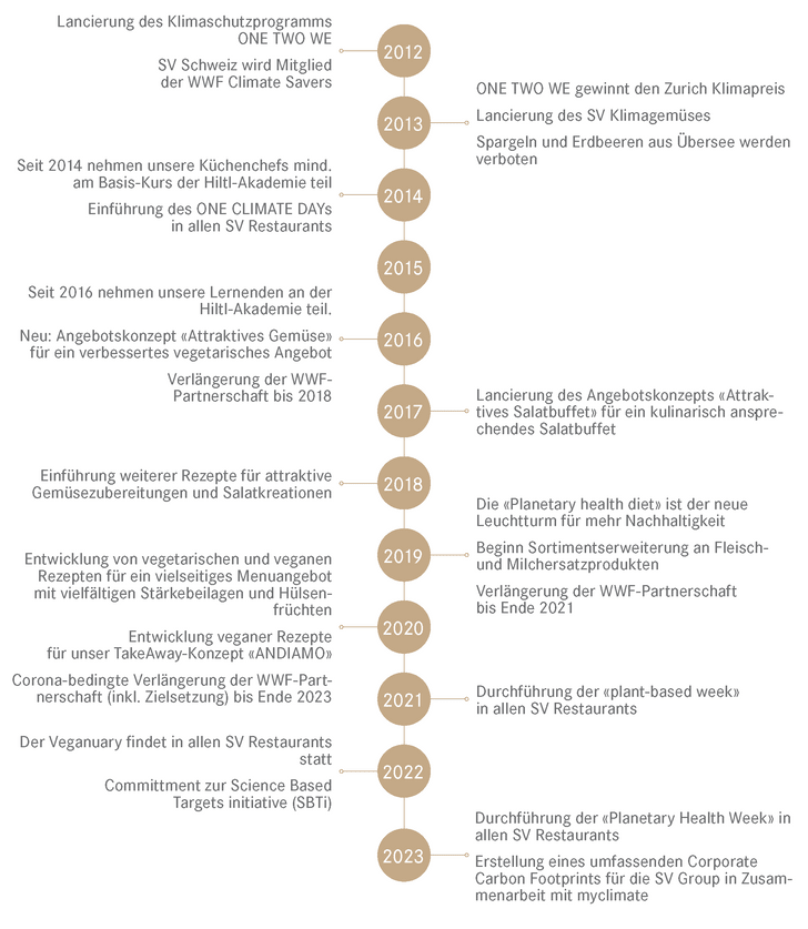 Zeitleiste mit wichtigen Umweltinitiativen eines Unternehmens von 2012 bis 2023.