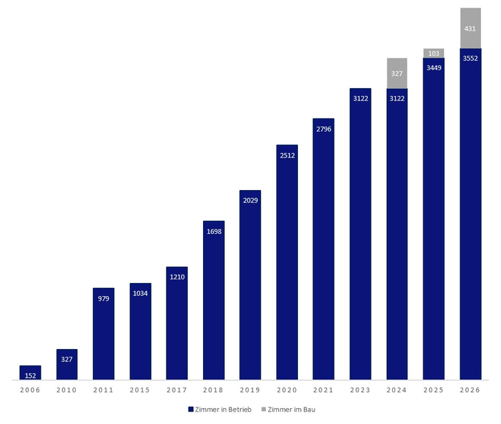 Balkendiagramm zur Anzahl der Zimmer in Betrieb und im Bau von 2006 bis 2026.