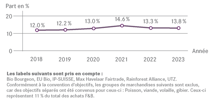Graphique en ligne montrant les pourcentages annuels d'achats certifiés de 2018 à 2023.