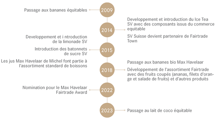 Chronologie de 2009 à 2023 détaillant les étapes clés des produits équitables et des partenariats.