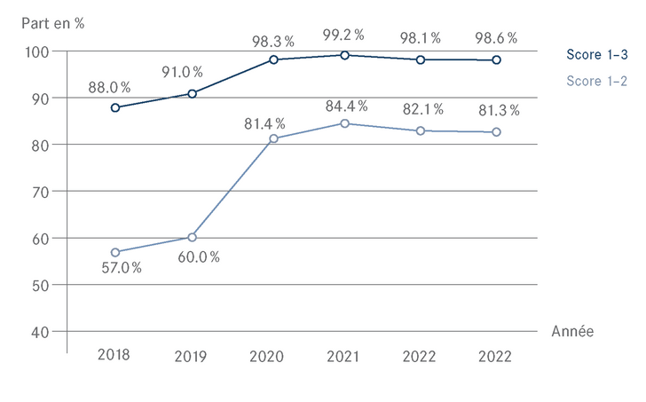Graphique à lignes des évaluations de performance annuelles de 2018 à 2022.