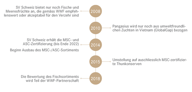 Infografik zur Nachhaltigkeit von Fischprodukten und Zertifizierungen über die Jahre in der Schweiz.