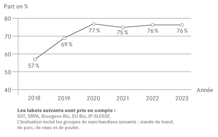 Graphique linéaire de l'évolution en pourcentage des aliments certifiés de 2018 à 2023.