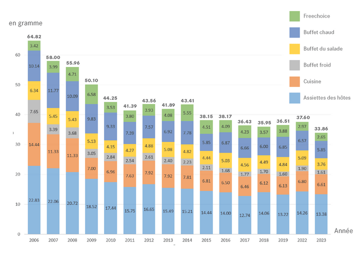 Diagramme à barres de la consommation d'aliments en grammes par catégories de 2006 à 2023.