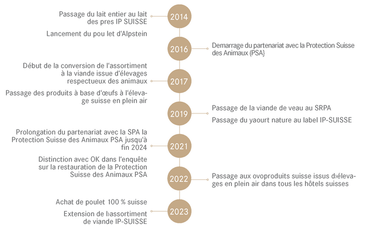 Chronologie des événements importants liés aux pratiques alimentaires durables et respectueuses des animaux en Suisse de 2014 à 2023.