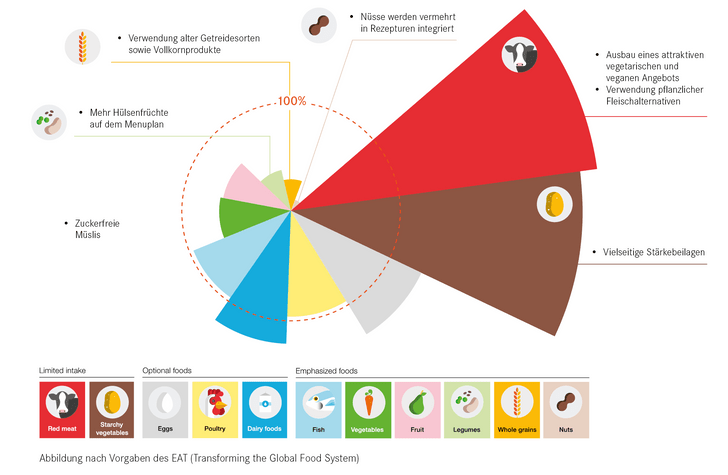 Planetary Health Diet Grafik die gewisse Massnahmen zeigt