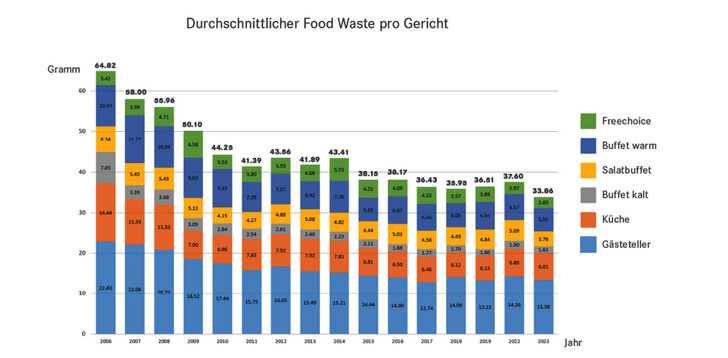 Grafik die zeigt wie hoch der durchschnittliche Food Waste pro Gericht ist. 
