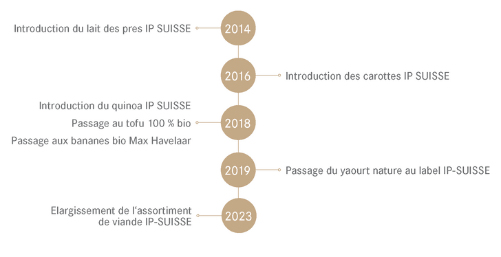 Chronologie de l'introduction de différents produits sous le label IP-SUISSE de 2014 à 2023.