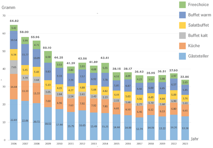 Balkendiagramm der Verbrauchsmengen verschiedener Speisenarten in einem Restaurant über die Jahre.