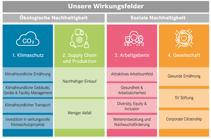 Unsere Wirkungsfelder