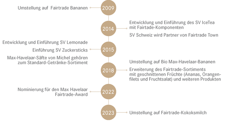 Zeitstrahl mit Meilensteinen zur Fairtrade-Produktentwicklung von 2009 bis 2023.