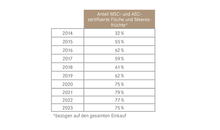 Balkendiagramm zur Darstellung des Anteils MSC- und ASC-zertifizierter Fische und Meeresfrüchte von 2014 bis 2023.