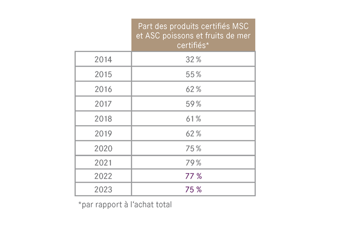 Tableau des pourcentages de produits certifiés MSC et ASC dans les poissons et fruits de mer de 2014 à 2023.