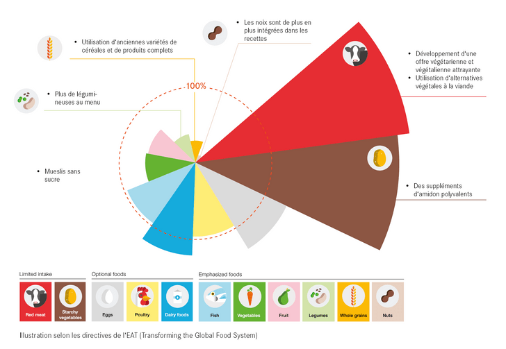 Infographie sur la transformation du système alimentaire mondial avec catégories d'aliments et recommandations.