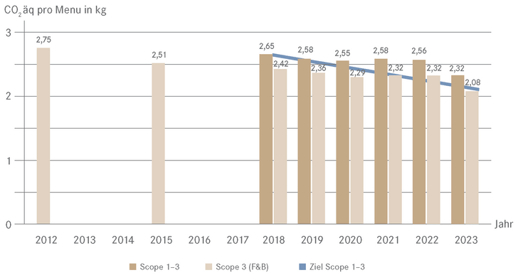 Balkendiagramm der CO₂-Emissionen pro Menü in kg von 2012 bis 2023 aufgeteilt nach Scope 1-3 und Ziel.